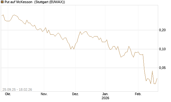 Put auf McKesson [J.P. Morgan Structured Products B.V.] Chart