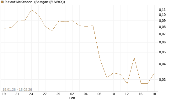 Put auf McKesson [J.P. Morgan Structured Products B.V.] Chart