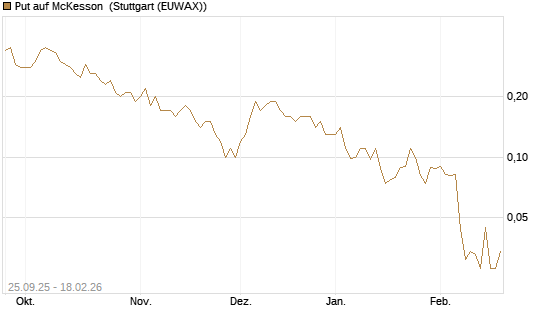 Put auf McKesson [J.P. Morgan Structured Products B.V.] Chart