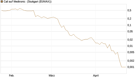 Call auf Medtronic [J.P. Morgan Structured Products B.V.] Chart
