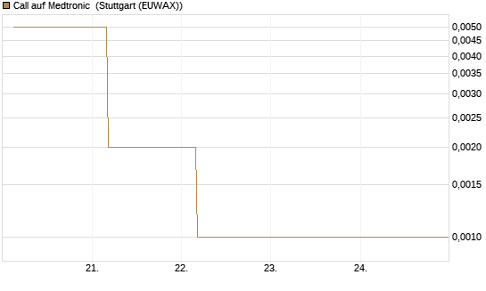 Call auf Medtronic [J.P. Morgan Structured Products B.V.] Chart