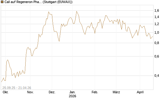 Call auf Regeneron Pharmaceuticals [J.P. Morgan Structured Products B.V.] Chart