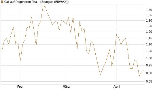 Call auf Regeneron Pharmaceuticals [J.P. Morgan Structured Products B.V.] Chart