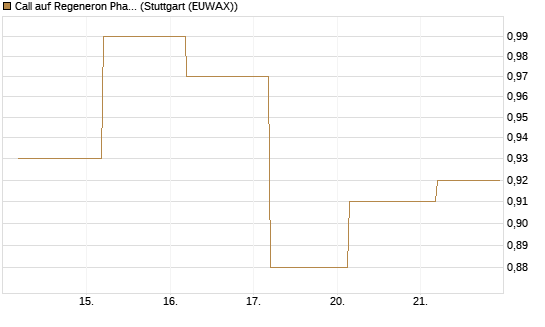 Call auf Regeneron Pharmaceuticals [J.P. Morgan Structured Products B.V.] Chart