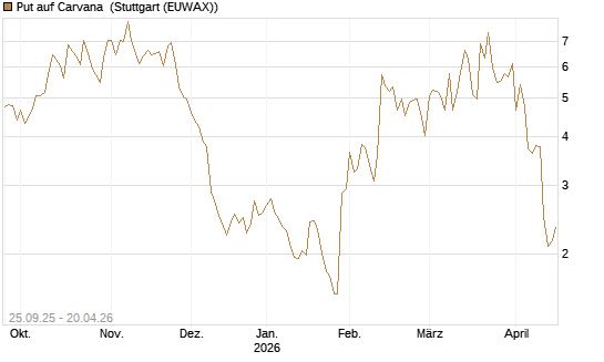 Put auf Carvana [J.P. Morgan Structured Products B.V.] Chart
