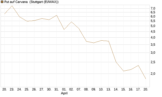 Put auf Carvana [J.P. Morgan Structured Products B.V.] Chart
