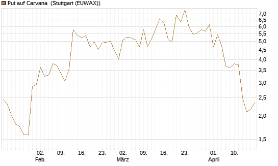 Put auf Carvana [J.P. Morgan Structured Products B.V.] Chart