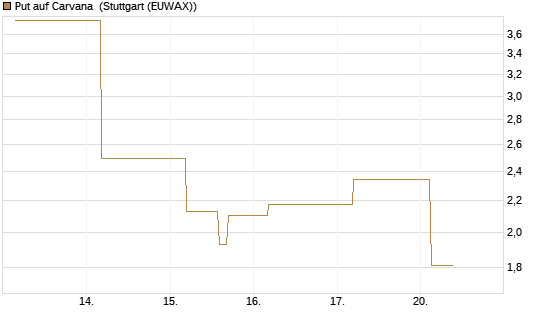 Put auf Carvana [J.P. Morgan Structured Products B.V.] Chart