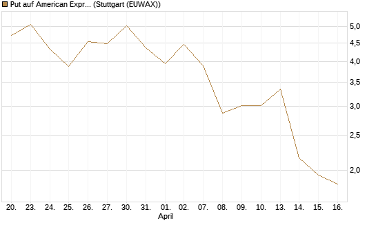 Put auf American Express [J.P. Morgan Structured Products B.V.] Chart
