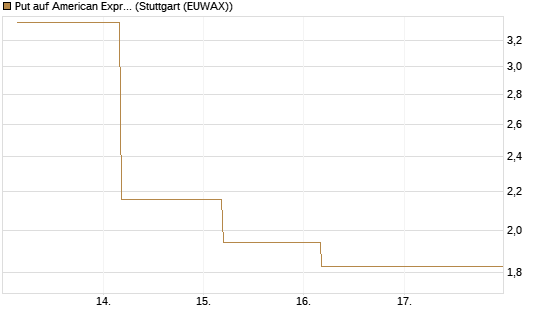 Put auf American Express [J.P. Morgan Structured Products B.V.] Chart