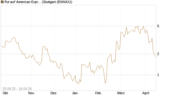 Put auf American Express [J.P. Morgan Structured Products B.V.] Chart