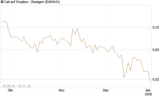 Call auf Dropbox [J.P. Morgan Structured Products B.V.] Chart