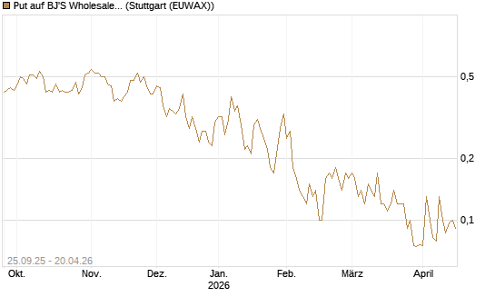 Put auf BJ'S Wholesale Club Holdings [J.P. Morgan Structured Products B.V.] Chart