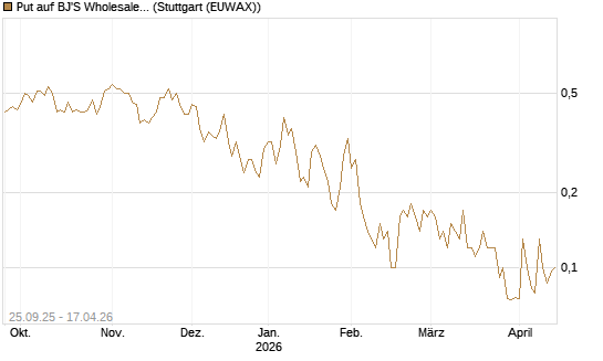 Put auf BJ'S Wholesale Club Holdings [J.P. Morgan Structured Products B.V.] Chart