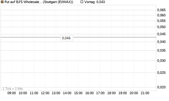 Put auf BJ'S Wholesale Club Holdings [J.P. Morgan Structured Products B.V.] Chart