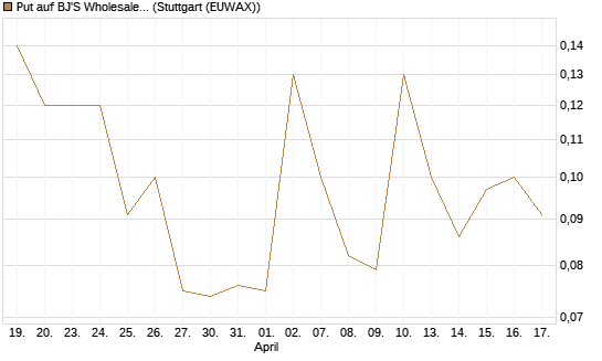 Put auf BJ'S Wholesale Club Holdings [J.P. Morgan Structured Products B.V.] Chart