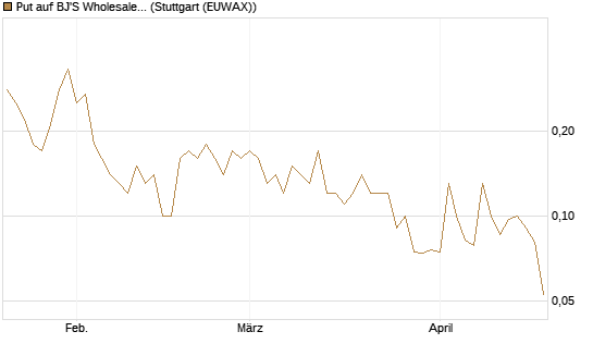 Put auf BJ'S Wholesale Club Holdings [J.P. Morgan Structured Products B.V.] Chart