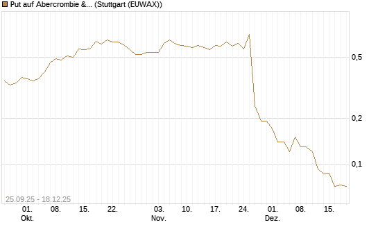 Put auf Abercrombie & Fitch [J.P. Morgan Structured Products B.V.] Chart