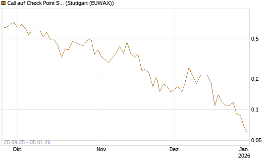 Call auf Check Point Software [J.P. Morgan Structured Products B.V.] Chart