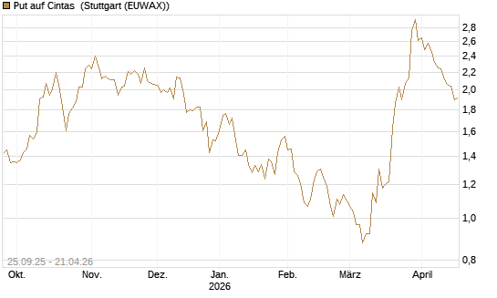 Put auf Cintas [J.P. Morgan Structured Products B.V.] Chart