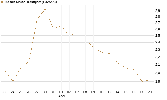 Put auf Cintas [J.P. Morgan Structured Products B.V.] Chart