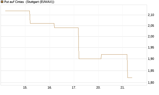 Put auf Cintas [J.P. Morgan Structured Products B.V.] Chart