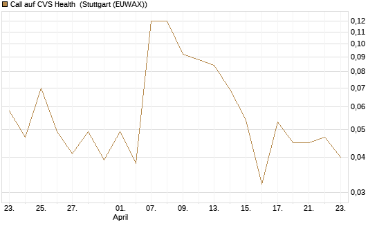 Call auf CVS Health [J.P. Morgan Structured Products B.V.] Chart