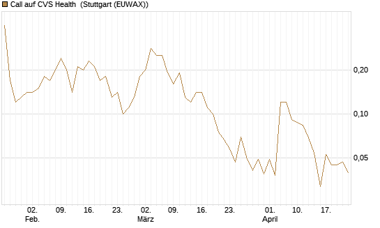 Call auf CVS Health [J.P. Morgan Structured Products B.V.] Chart