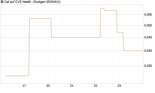 Call auf CVS Health [J.P. Morgan Structured Products B.V.] Chart