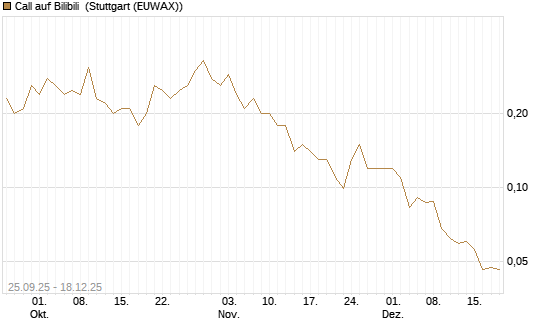 Call auf Bilibili [J.P. Morgan Structured Products B.V.] Chart