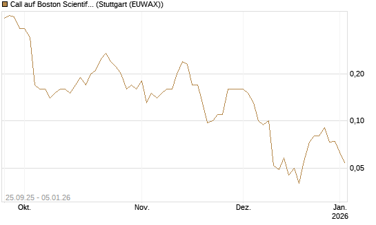 Call auf Boston Scientific [J.P. Morgan Structured Products B.V.] Chart