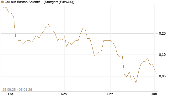 Call auf Boston Scientific [J.P. Morgan Structured Products B.V.] Chart