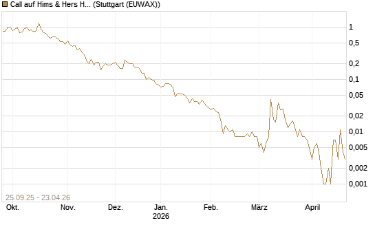 Call auf Hims & Hers Health A [J.P. Morgan Structured Products B.V.] Chart