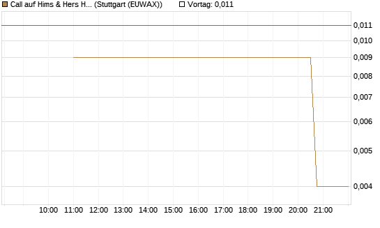 Call auf Hims & Hers Health A [J.P. Morgan Structured Products B.V.] Chart