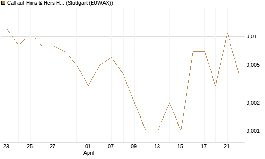 Call auf Hims & Hers Health A [J.P. Morgan Structured Products B.V.] Chart