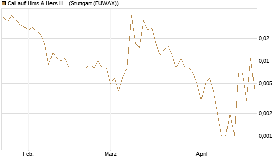 Call auf Hims & Hers Health A [J.P. Morgan Structured Products B.V.] Chart