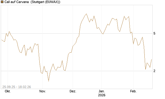 Call auf Carvana [J.P. Morgan Structured Products B.V.] Chart