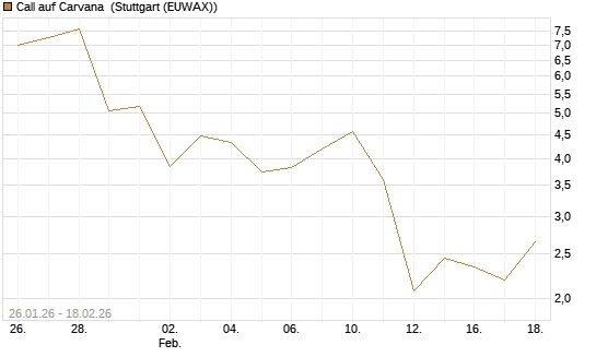 Call auf Carvana [J.P. Morgan Structured Products B.V.] Chart