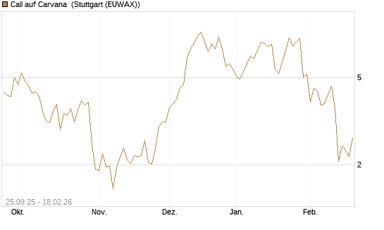 Call auf Carvana [J.P. Morgan Structured Products B.V.] Chart
