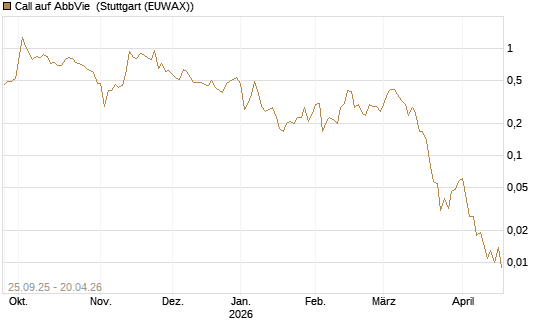 Call auf AbbVie [J.P. Morgan Structured Products B.V.] Chart