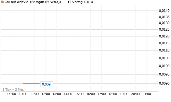 Call auf AbbVie [J.P. Morgan Structured Products B.V.] Chart