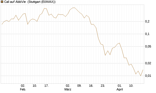 Call auf AbbVie [J.P. Morgan Structured Products B.V.] Chart