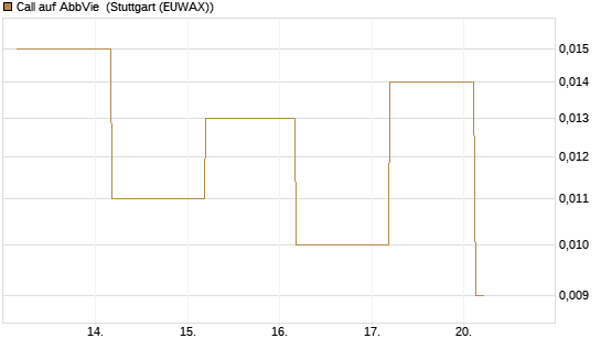 Call auf AbbVie [J.P. Morgan Structured Products B.V.] Chart