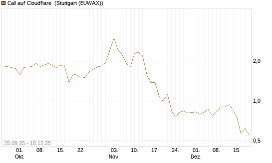Call auf Cloudflare [J.P. Morgan Structured Products B.V.] Chart