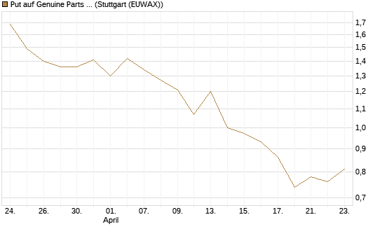 Put auf Genuine Parts Company [J.P. Morgan Structured Products B.V.] Chart