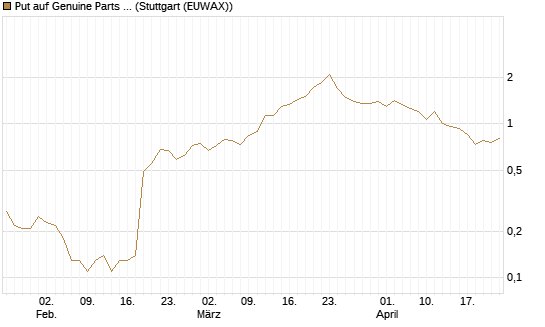 Put auf Genuine Parts Company [J.P. Morgan Structured Products B.V.] Chart