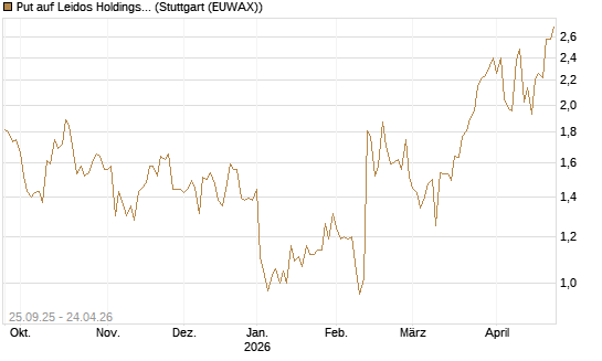 Put auf Leidos Holdings [J.P. Morgan Structured Products B.V.] Chart