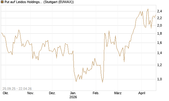 Put auf Leidos Holdings [J.P. Morgan Structured Products B.V.] Chart