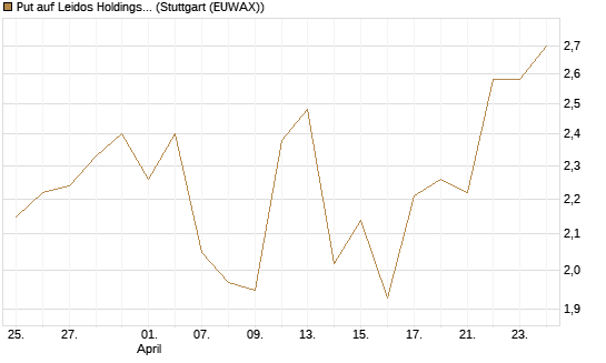 Put auf Leidos Holdings [J.P. Morgan Structured Products B.V.] Chart