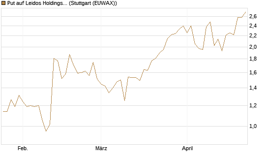 Put auf Leidos Holdings [J.P. Morgan Structured Products B.V.] Chart